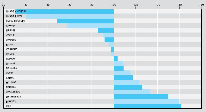 Sverige förlorar i rankingpoäng på barns och ungdomars familjerelationer. Figur 12.1 Barn och ungdomars relationer till familj och kompisar, OECD (4). Källa: Innocenti report card 7, UNICEF 2007 (4).