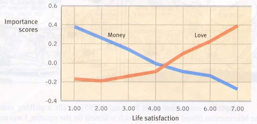 Figur 13.3 Värderingar och tillfredsställelse i livet.