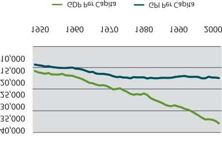 Figur 1.3 Förändringen av GDP (BNP) per capita (övre linjen) och GPI per capita (nedre linjen) i USA under åren 1950-2004. Källa:The Genuine Progress Indicator 2006.