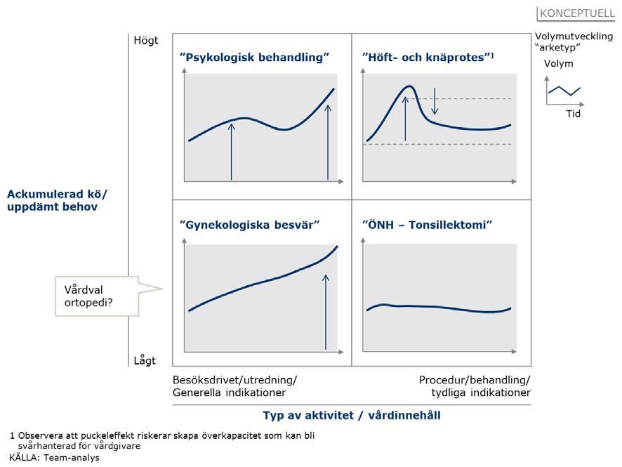 Bild 10: Vi kan förstå volymtillväxten efter vårdvalsinförandet genom att beakta typ av aktivitet/vårdinnehåll och grad av ackumulerad kö/uppdämt behov Vårdval för exempelvis höft- och