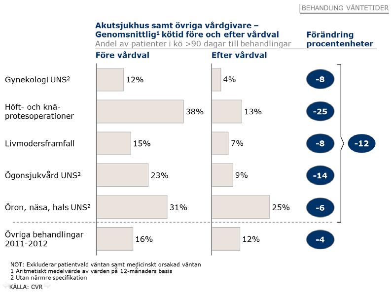 Utifrån målsättningen att minska antalet patienter som väntar på behandling har således granskade vårdvalsområden varit framgångsrika i att förbättra tillgängligheten, men det är också värt att