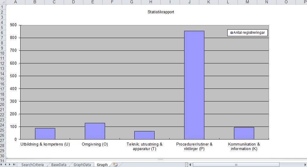 2. I Fliken Rapportutformning väljer du Statistikrapport. I Urval, 1-20 kriterier så välj Orsakskategori som finns under Orsaker. Klicka Ok.