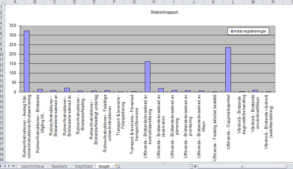 För att se vilka orsaker det finns under orsakskategorin Procedurer/rutiner & riktlinjer gör du på följande sätt. Börja med att ta bort orsakskategori från Urvalet genom att markera och klicka på. 1.