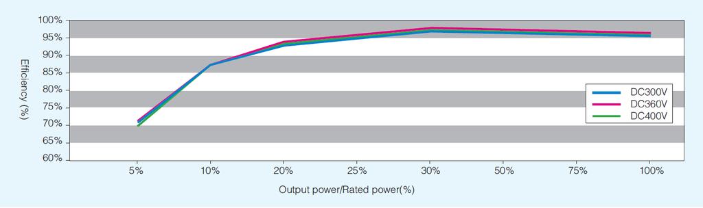 98.5% Integrerad DC-switch Fläktlös tyst design IP65 klassad 25 års beräknad livslängd