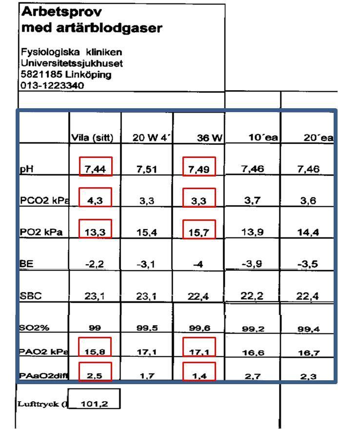 31 Fråga 6: Hur bedömer du blodgaser