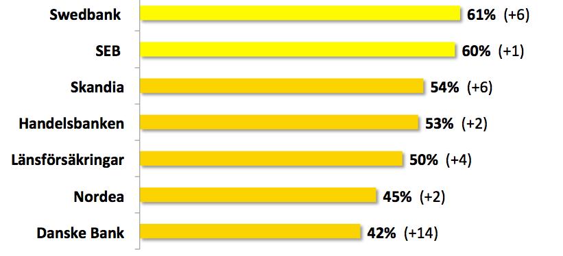 När det gäller enskilda banker så tar Swedbank i år över förstaplatsen efter en ökning med sex procentenheter och petar nätt och jämnt ner SEB till andraplatsen som haft högst policybetyg bland
