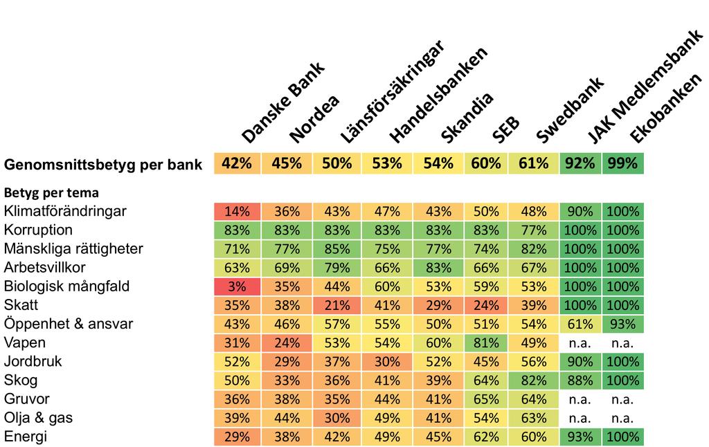 Alla bankers betyg per tema *n.a. betyder att banken inte har några kopplingar till branschen. Se bankernas detaljerade betyg på varje princip inom respektive temaområden här.