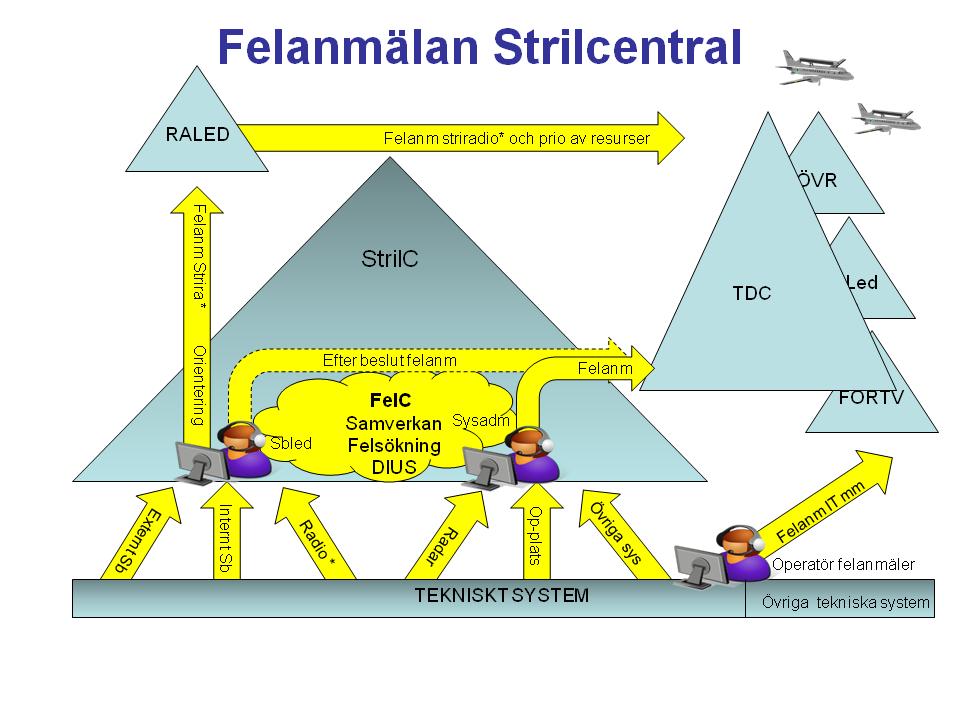 5 Driftstörningar 5.2 Felanmälan 5.2.1 Felanmälan vid strilcentral Operatör i strilcentral felanmäler normalt funktioner till TSOP respektive Sbled enligt tabell nedan.