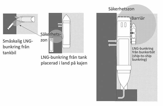 Figur 2. Tre huvudprinciper för LNG-bunkring; tankbil till fartyg, tank på kaj, och fartyg till fartyg.