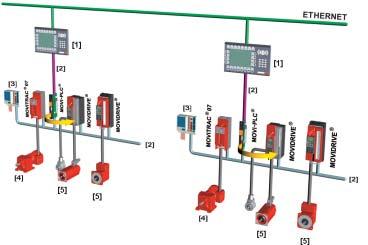 Inledning Styrningen MOVI-PLC basic DHPB.. Automatiseringstopologier Användning som fristående maskinstyrning Styrningen MOVI-PLC basic DHPB.. kan användas som styrenhet för en komplett maskin.