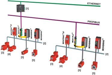 Inledning Styrningen MOVI-PLC basic DHPB.. Användning som modulstyrenhet Styrningen MOVI-PLC basic DHPB.. kan även användas för distribuerad automation av en maskinmodul ( följande bild).