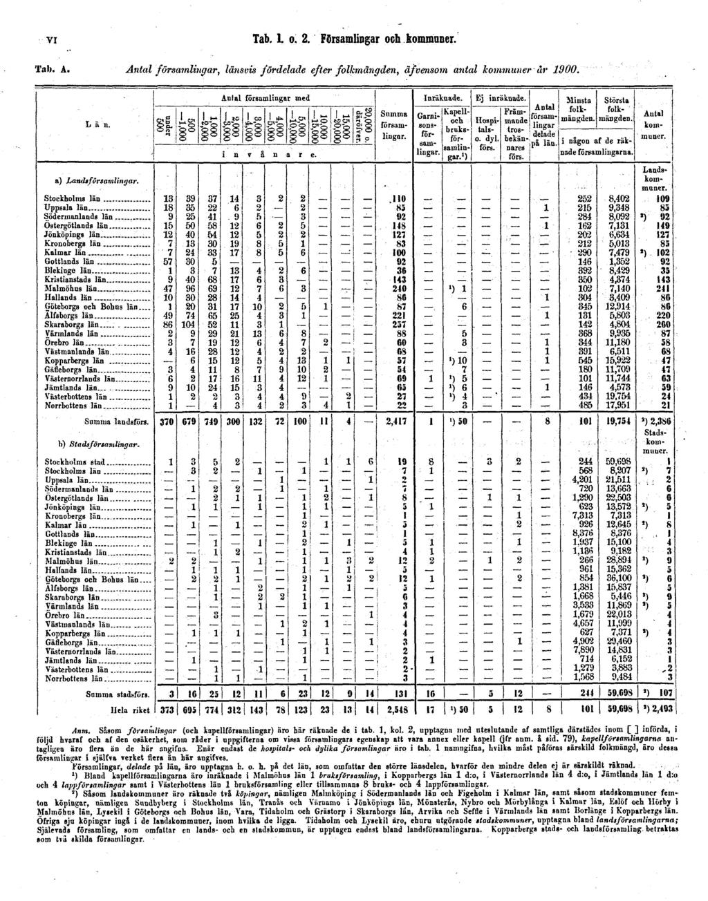 VI Tab. 1 o. 2. Församlingar och kommuner. Tab. A. Antal församlingar, länsvis fördelade efter folkmängden, äfvensom antal kommuner år 1900. Anm.