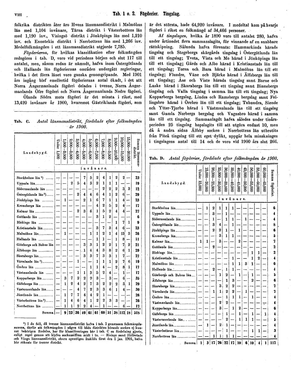 VIII Tab. 1 o. 2. Fögderier. Tingslag. folkrika distrikten åter äro Hvens länsmansdistrikt i Malmöhus län med 1,104 invånare, Tärna distrikt i Västerbottens län med 1,190 inv.