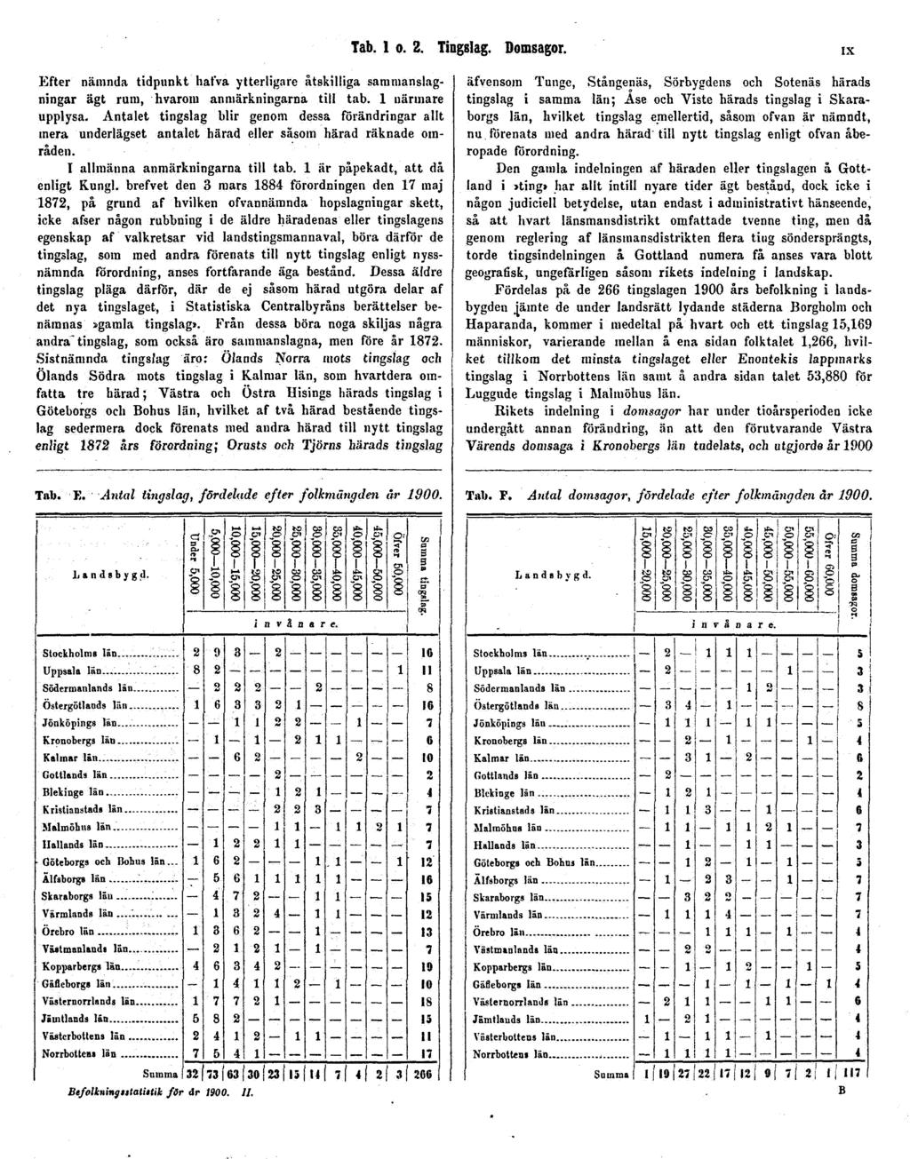 Tab. 1 o. 2. Tingslag. Domsagor. IX Efter nämnda tidpunkt hafva ytterligare åtskilliga sammanslagningar ägt rum, hvarom anmärkningarna till tab. 1 närmare upplysa.