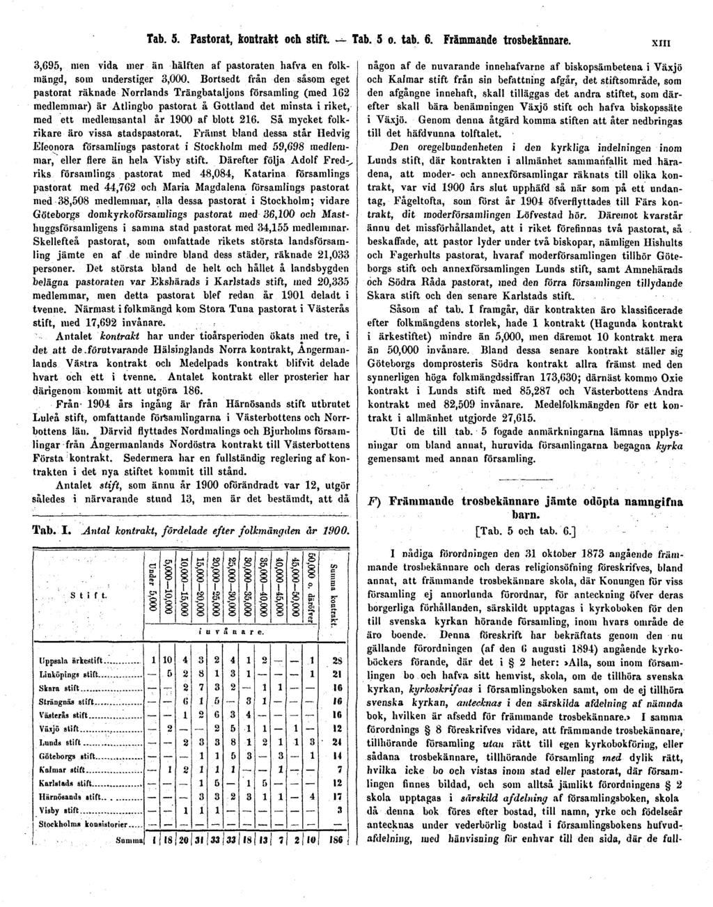 Tab. 5. Pastorat, kontrakt och stift. Tab. 5 o. tab. 6. Främmande trosbekånnare. XIII 3,695, men vida mer än hälften af pastoraten hafva en folkmängd, som understiger 3,000.