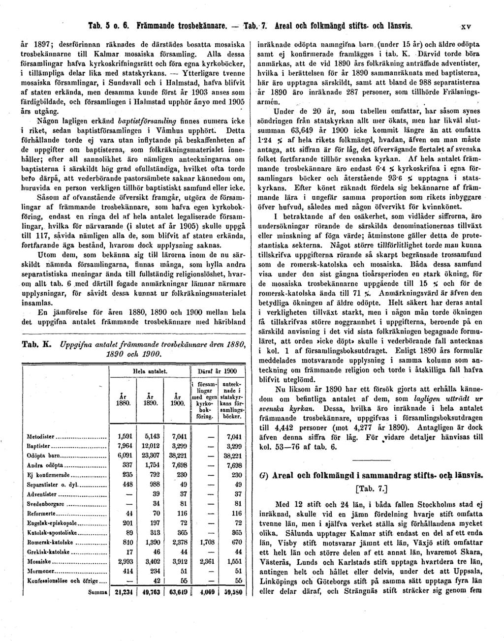 Tab. 5 o. 6. Främmande trosbekännare. Tab. 7. Areal och folkmängd stifts- och länsvis. XV år 1897; dessförinnan räknades de därstädes bosatta mosaiska trosbekännarne till Kalmar mosaiska församling.