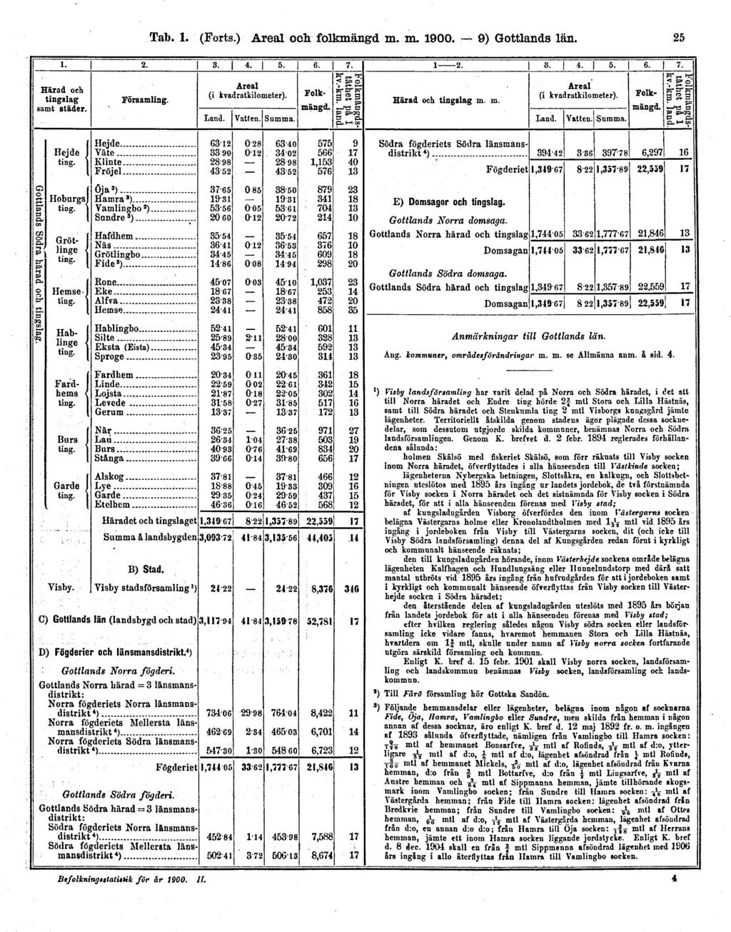 Tab. 1. (Forts.