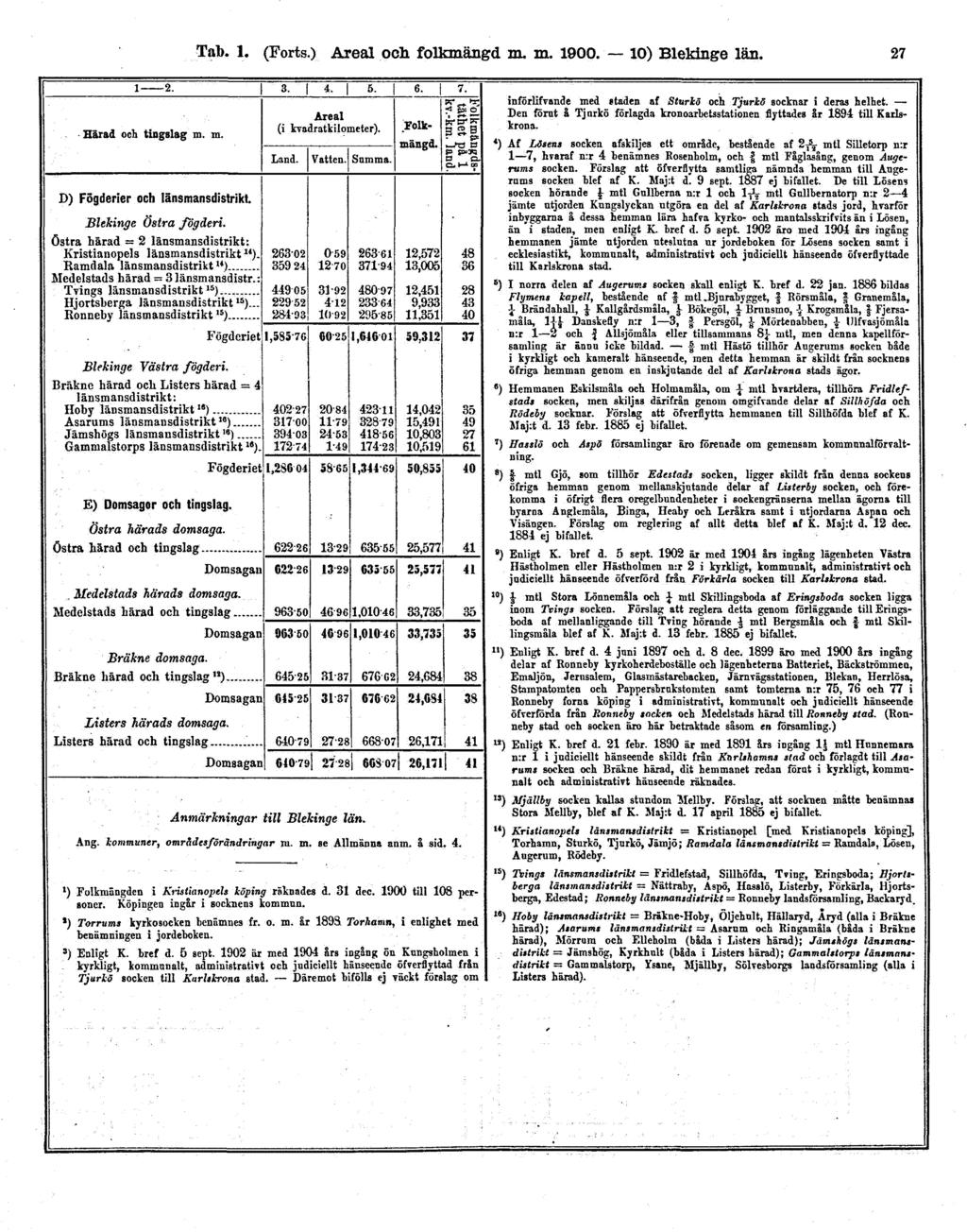 Tab. 1. (Forts.