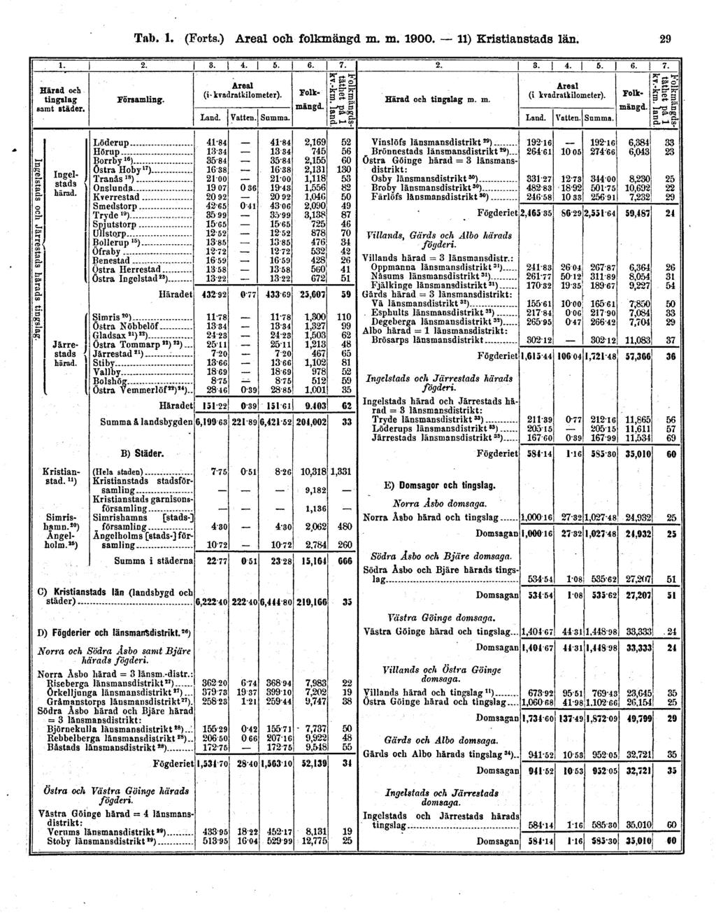 Tab. 1. (Forts.