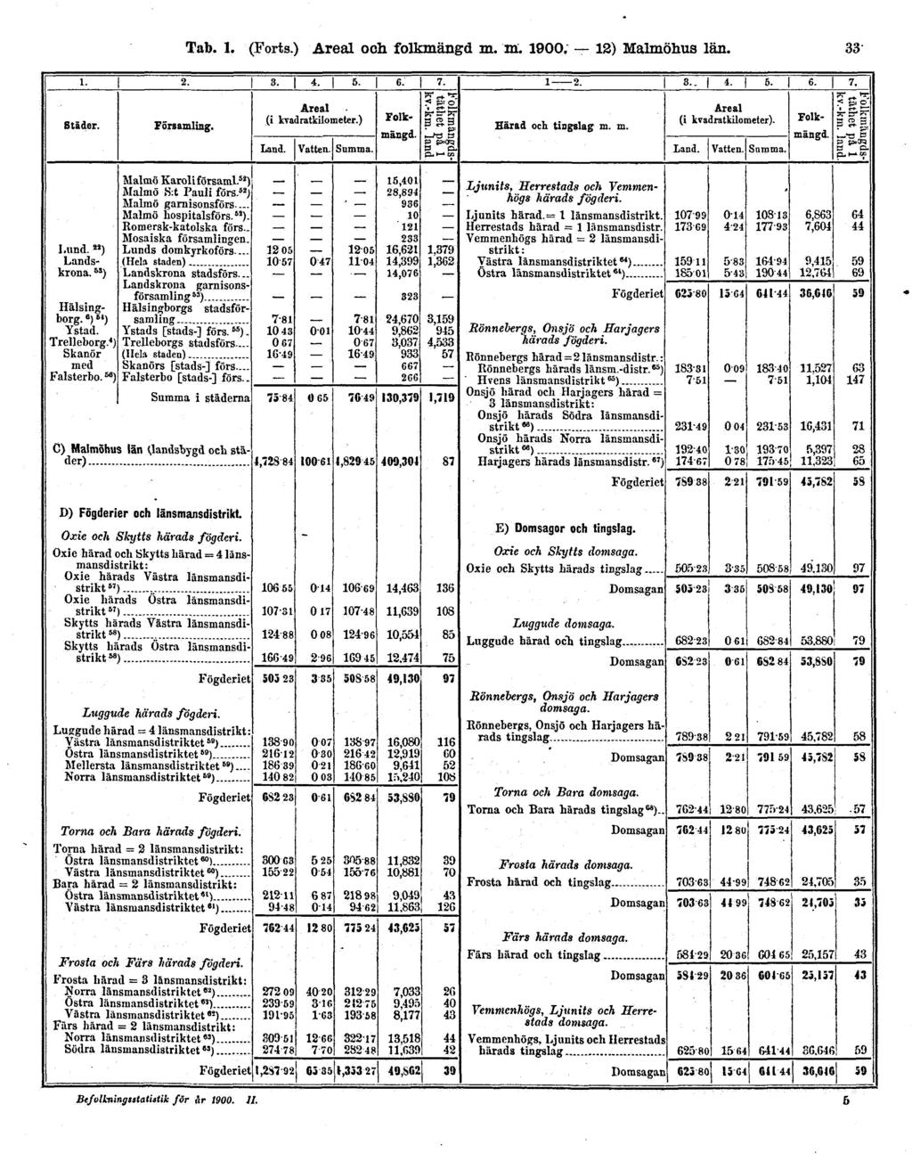 Tab. 1. (Forts.