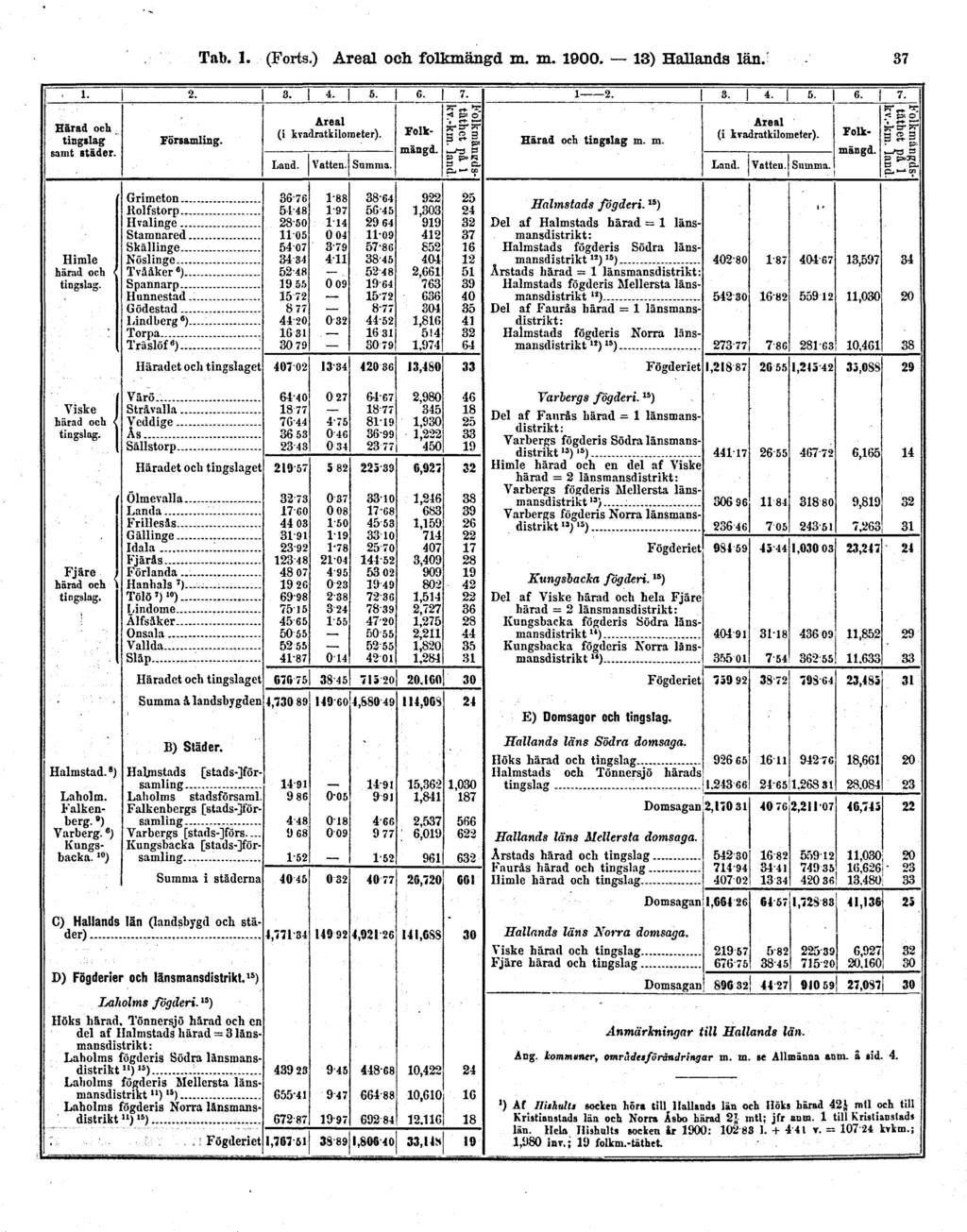 Tab. 1. (Forts.