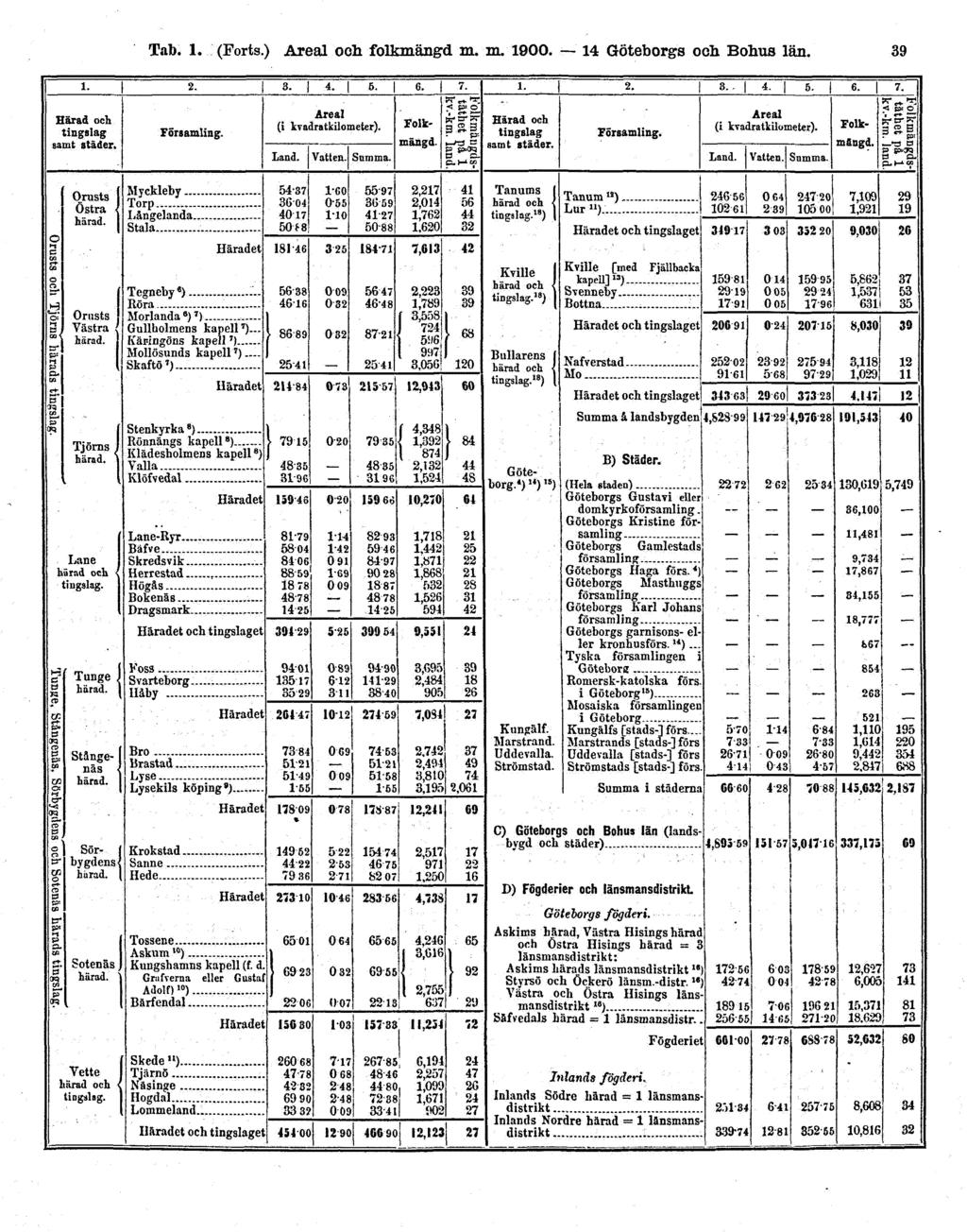 Tab. 1. (Forts.) Areal och folkmängd m.