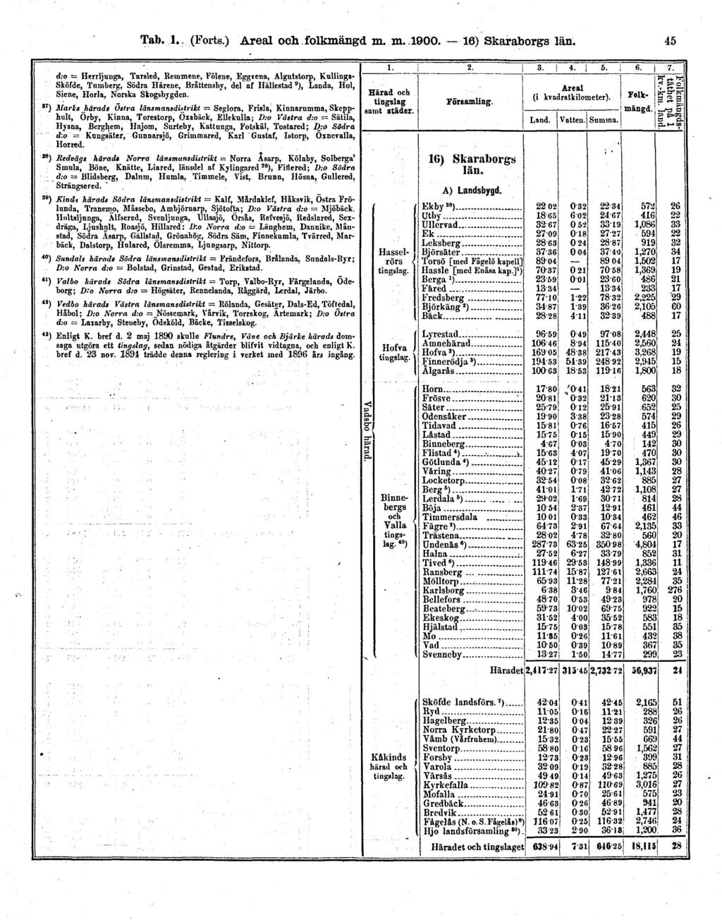 Tab. 1. (Forts.