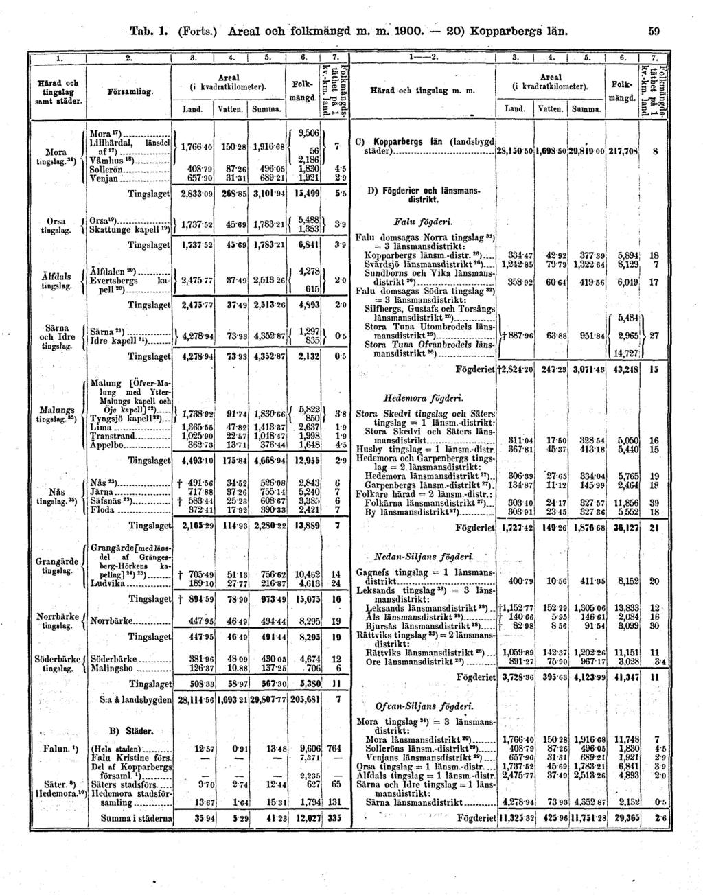 Tab. 1. (Forts.