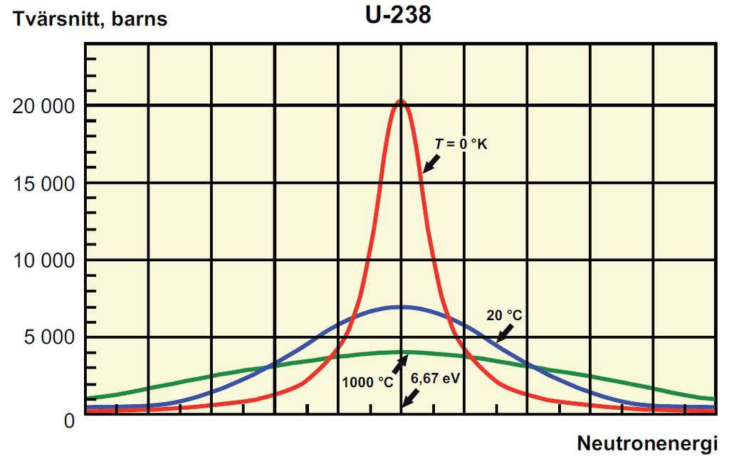 Resonanspassagefaktorn, p Bränsletemperaturen Ökad temperatur i bränslet leder till att resonanstopparna i 238 U breddas.