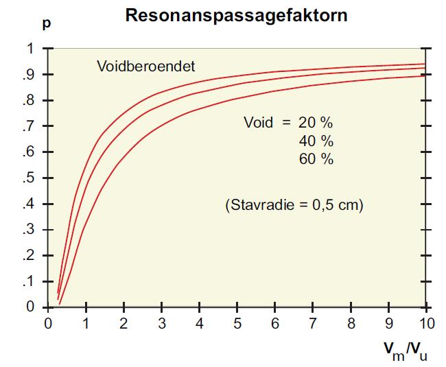 Moderatorns temperaturen och densitet Resonanspassagefaktorn, p Moderatordensiteten varierar med temperaturen Högre temperatur -> lägre densitet.