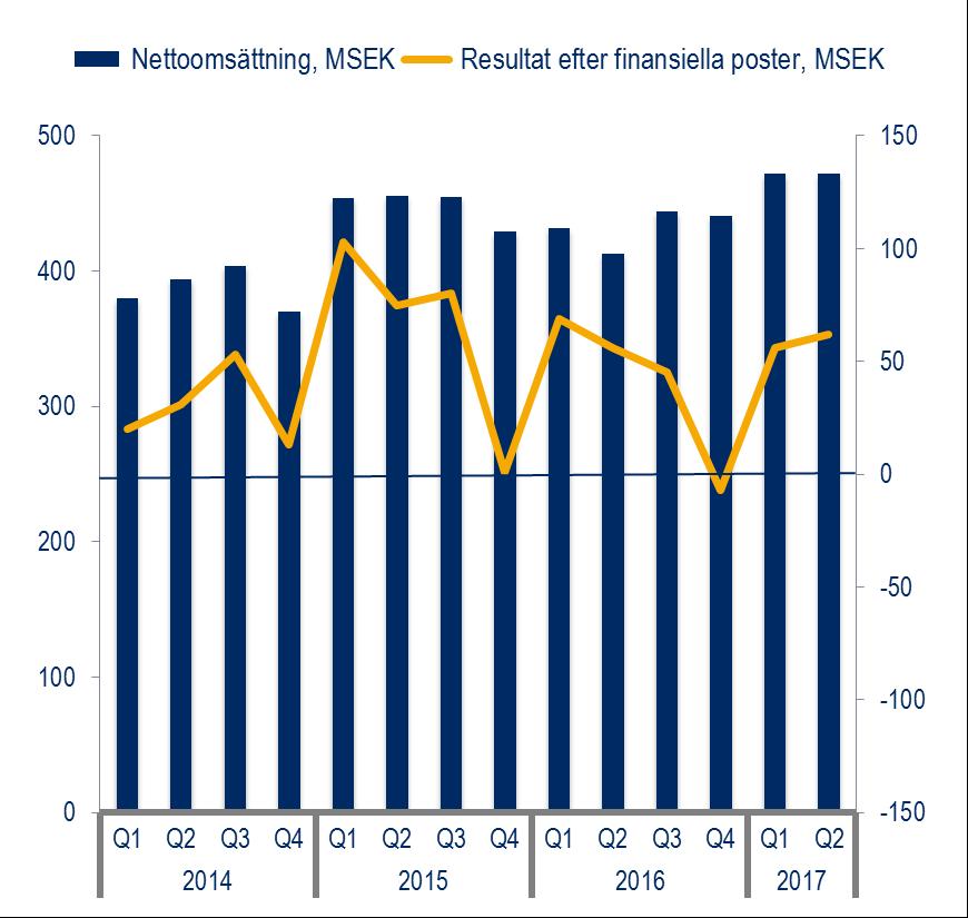 Andra poster i resultaträkning Koncernens resultat efter finansiella poster uppgick till MSEK 118 (125) för första halvåret. Inkomstskattekostnaden för första halvåret var MSEK 26 (25).