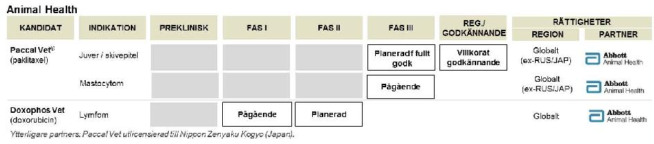 I juli 2014 lanserades Paccal Vet-CA1 av Oasmias amerikanska partner Abbott som den första injicerbara kemoterapeutiska produkten för behandling av solida tumörer hos hundar.