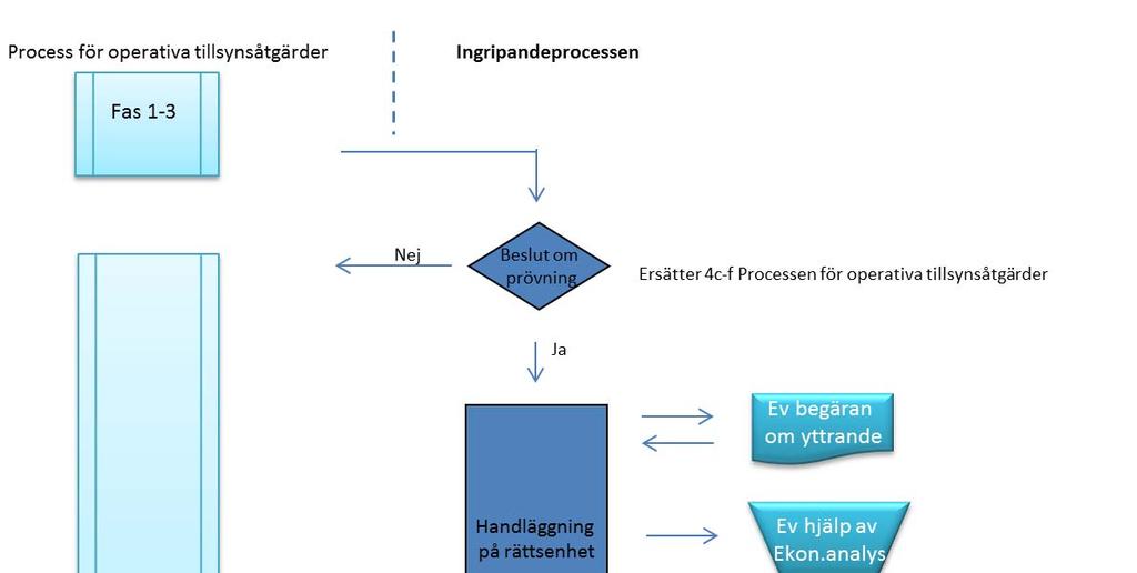 De handlingar som tillkommer i tillsynsprocessen och ingripandeprocessen diarieförs i samma ärende i Platina.