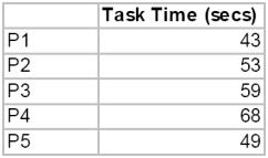 Terminologi 1 Terminologi 2 Within-subjects Between-subject Balansera för ev inlärning mellan uppg Fp Uppg 1 Uppg 2 Uppg3 Uppg 4 Fp1 U1 U2 U3 U4 Fp2 U3 U1 U4 U2 Fp3 U2 U4 U1 U3 Fp4 U4 U3 U2 U1