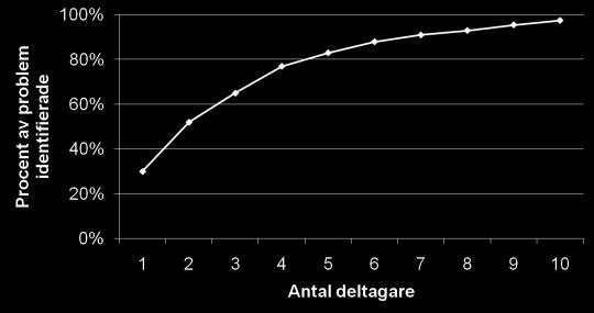 Bruskällor Antal deltagare Deltagare Uppgifter