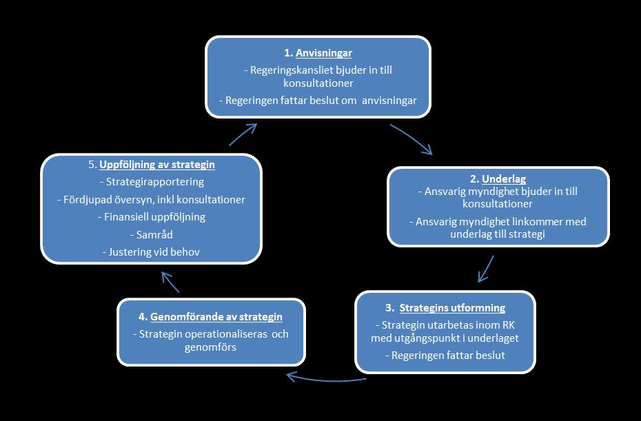 humanitärt bistånd och långsiktigt utvecklingssamarbete ingå. I genomförandet ska synergier mellan relevanta strategier sökas. 3.