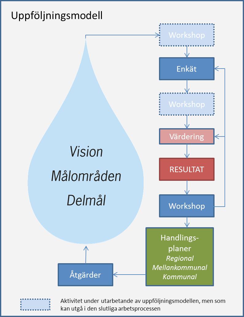 Resultat från grupparbeten och efterföljande diskussioner under denna workshop har tillsammans med fortsatt arbete i arbetsgruppen utmynnat i en reviderad enkät.