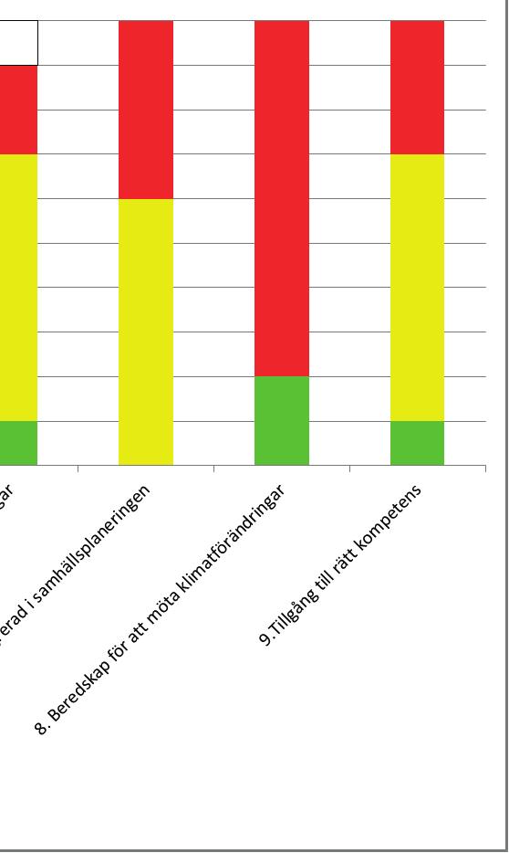 Resurseffektiva lösningar 2 2 2 2 3 2 3 1 2-7.Vatten-försörjningsfrågan integrerad i samhälls-planeringen 2 2 2 2 3 2 3 2 3 3 8. Beredskap att möta klimatförändringar 3 3 1 3 3 1 3 3 3 3 9.