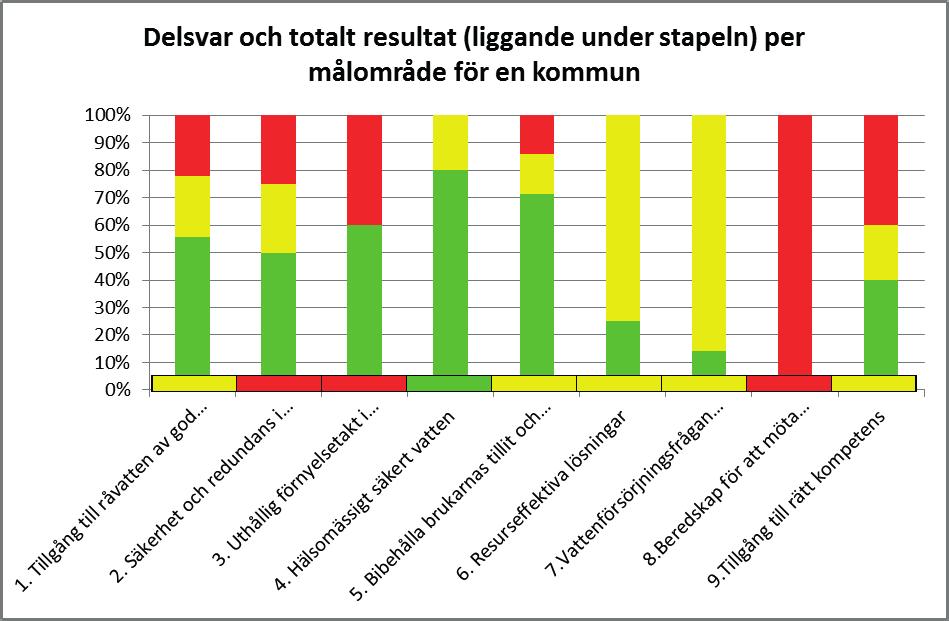 Figur 8-12 Exempel på hur ett resultat kan se ut för en enskild kommun. Varje stående stapel anger hur stor andel av de underliggande svaren på varje fråga som är grön, gul respektive röd.