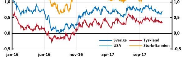 Nollkupongräntor beräknade från statsobligationer.