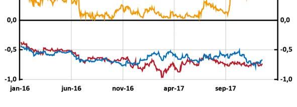 Statsobligationsräntor, 2 års löptid Procent Anm.