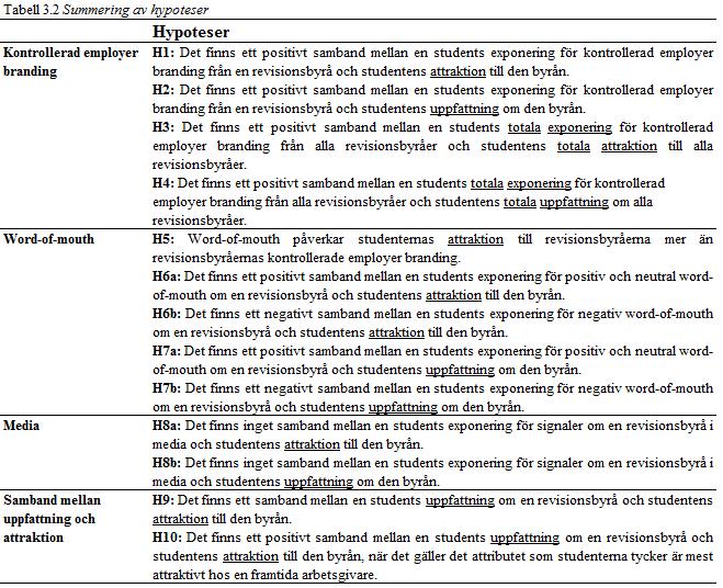 Utifrån teorin argumenterar vi för att det finns ett samband mellan en students uppfattning om en revisionsbyrå och studentens attraktion till byrån.