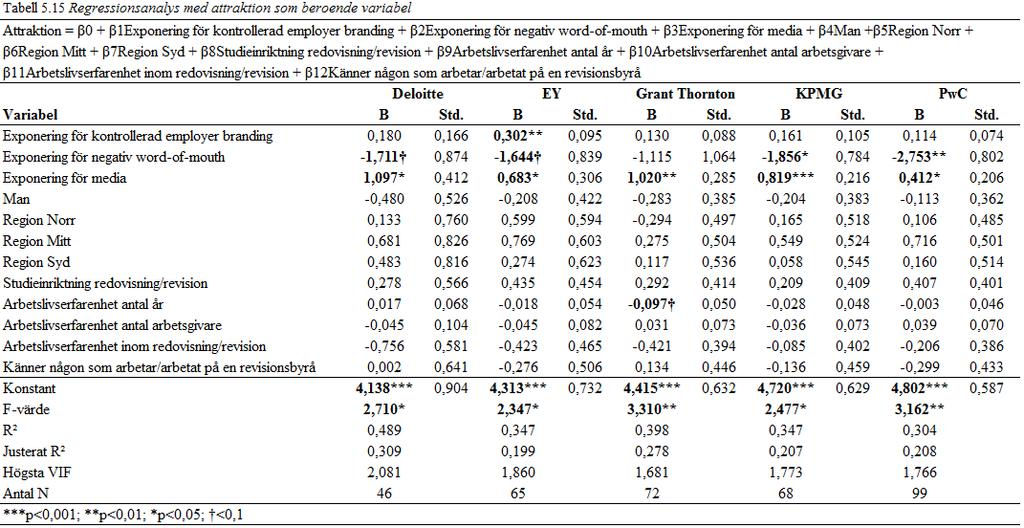 5.5 Multivariat analys I den multivariata analysen har multipel regression använts för att undersöka vad som påverkar studenternas uppfattning om respektive attraktion till revisionsbyråerna.