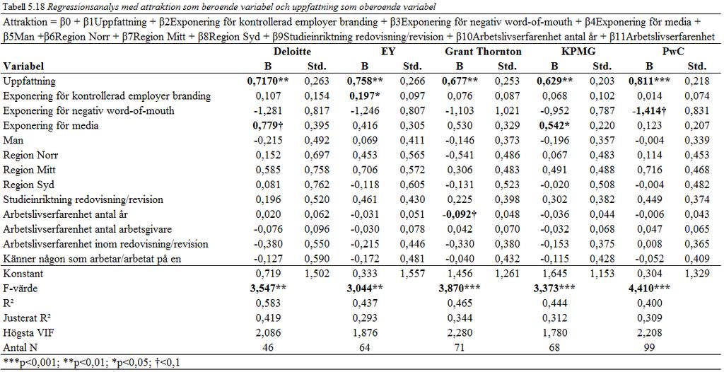 denna utökade modell framkommer ett positivt samband mellan kontrollerad employer branding och attraktion för EY (5%) samt ett positivt samband mellan exponering för signaler i media och attraktion