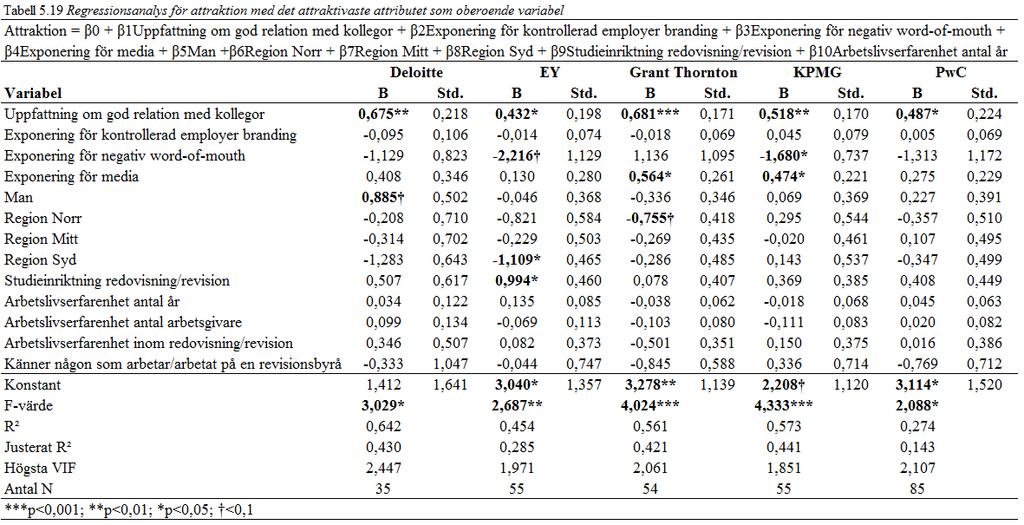 5.5.4.2 Attraktivaste attributet som oberoende variabel Den beskrivande statistiken för attraktiva attribut hos en arbetsgivare (tabell 5.