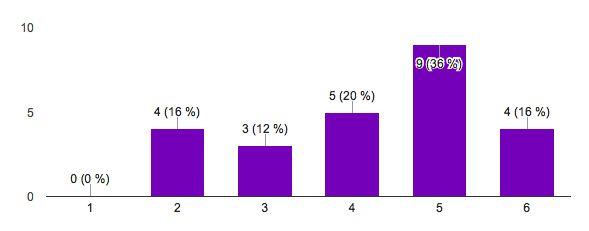 Nulägesbedömning av Extra anpassningar Positivt resultat: 72% menar att skolan i hög grad / mycket hög grad systematiskt använder