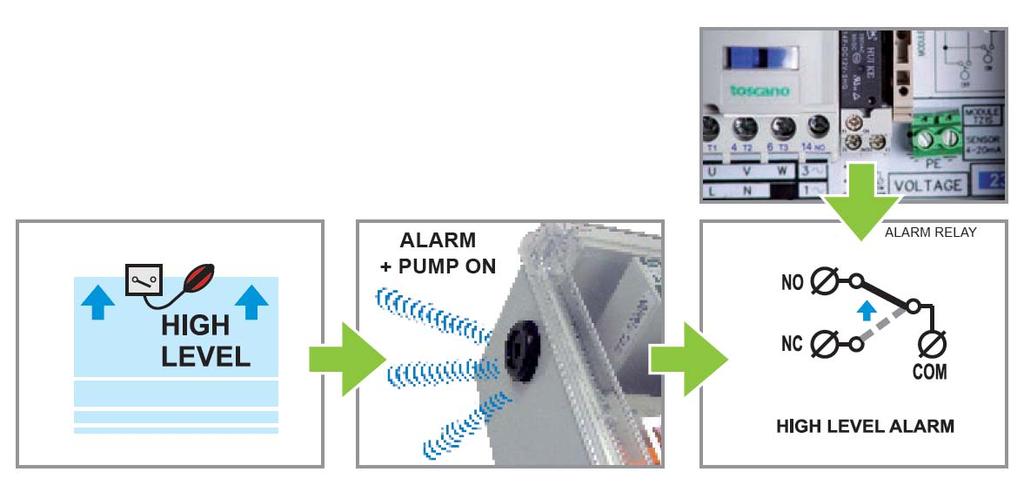 Anslutning till externt larm Denna larmutgång ger dig möjlighet att få larmsignal även när pumpen och automatikskåpet är strömlösa under