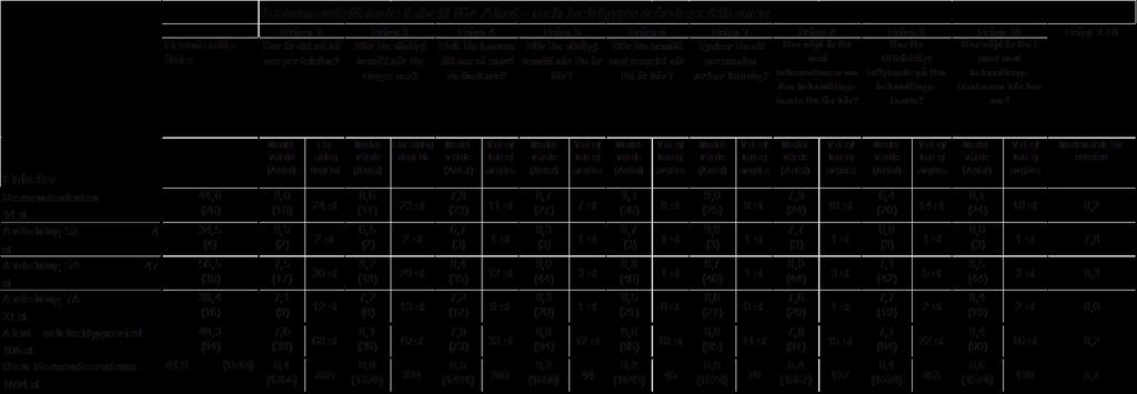 informationen om inflytande på Din den behandlings- behandlingsinsats? behandlingsinsatserna här hos oss?