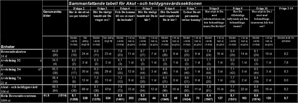 (18) 47,1 (54) 4 (216) 6,7 (43) 7,2 (25) 7,3 (61) (30) 7,9 (20) 6,9 (59) 7,4 (238) 41,9 (1514) (1356) Har aldrig ringt hit 6 6 4 19 338 (44) (24) (61) 9,6 (30) (20) (59) (238) (1370) Har