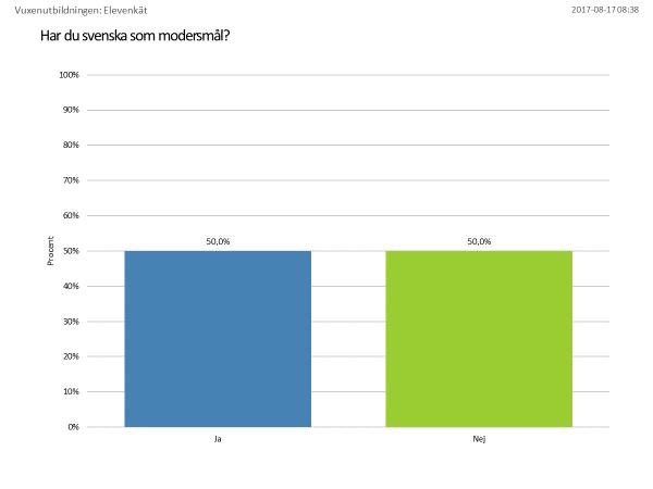 Respondenterna tycker att det stämmer helt(62,5%) eller stämmer till stor del(12,5%) att de fått bra information om vilka kurser de ska läsa.